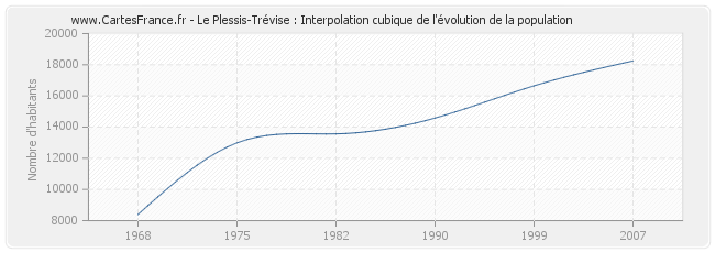 Le Plessis-Trévise : Interpolation cubique de l'évolution de la population